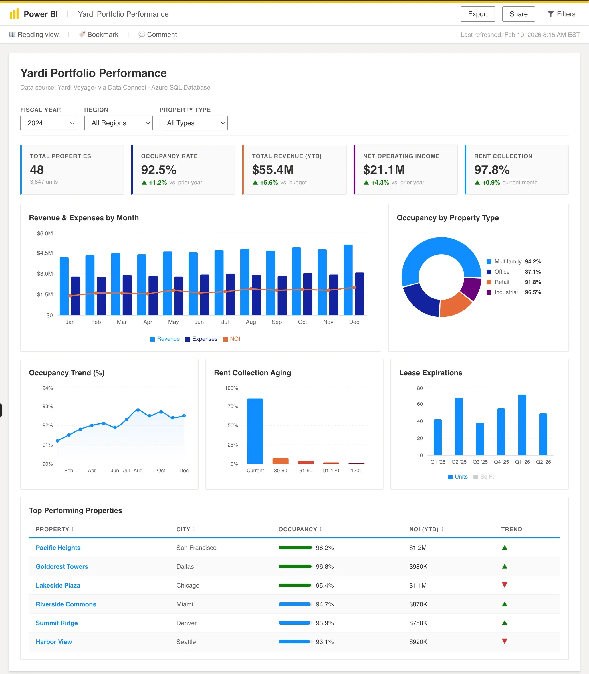 Power BI dashboard for Yardi reporting